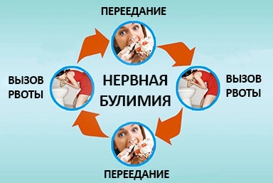 Лечение булимии в Порхове